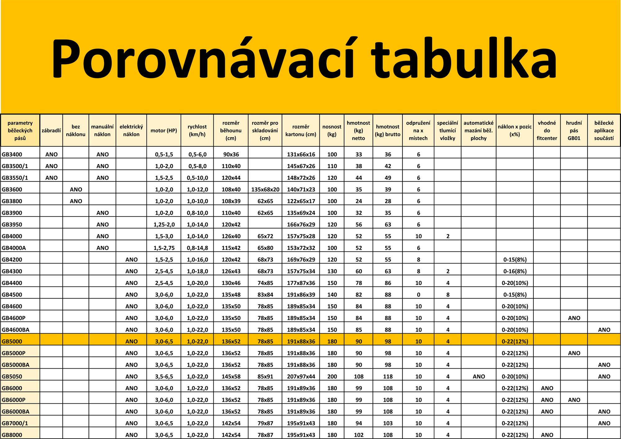 ACRA GB5000 - bežecký pás s elektrickým sklonom - profi