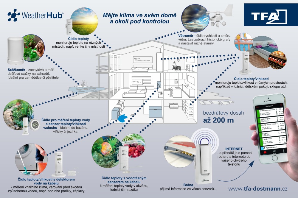 Bezdrátový monitor klimatu WEATHERHUB - startovní balíček č. 6