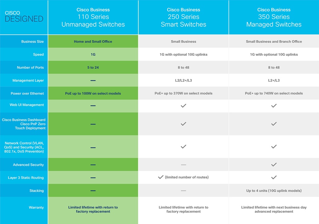 Cisco CBS110-24T-EU, prepínač