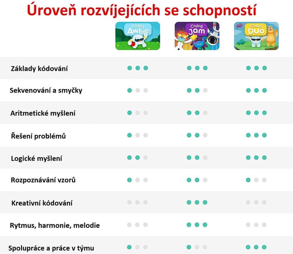 Interaktívna hra Osmo Kids Coding Family Bundle - iPad