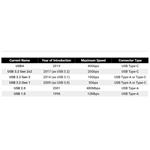 Kábel PremiumCord USB-C ( USB 3.2 generácie 2x2, 3A, 20Gbit/s ) čierny, 1 m