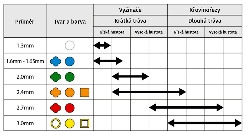 Makita struna nylonová 2,0mm, zelená, 30m, speciální pro aku stroje
