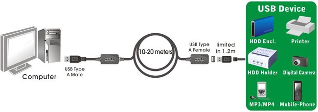 Opakovač a predlžovací kábel PremiumCord USB 3.0 A/M-A/F 20 m