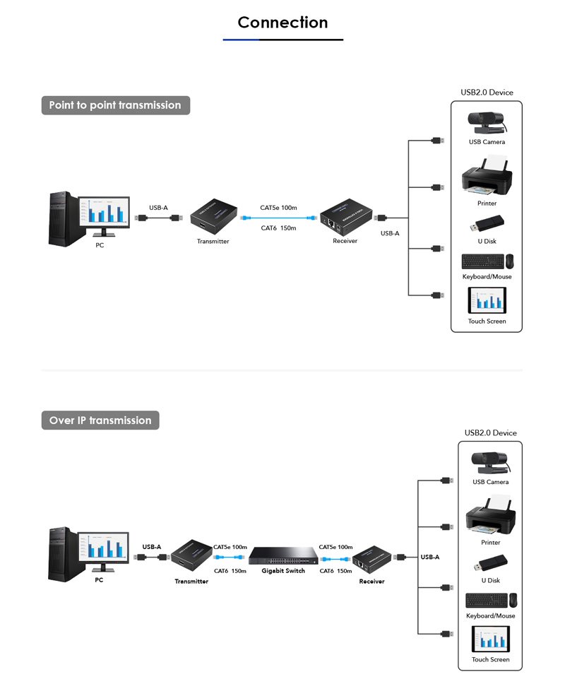 PremiumCord 4-port USB 2.0 extender po Cat5/Cat5e/Cat6 do 150m