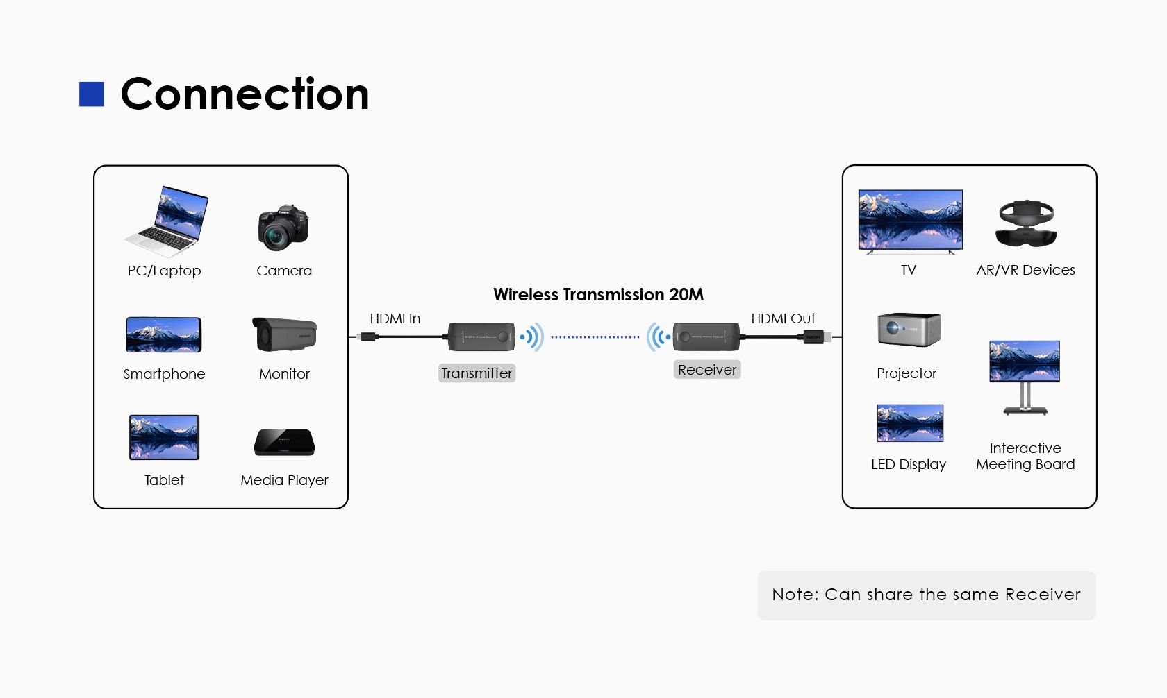 PremiumCord 4K@60Hz HDMI Wireless extender na 20m