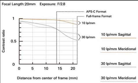 TAMRON objektív 20mm F/2.8 Di III OSD 1/2 MACRO pre Sony FE F050SF
