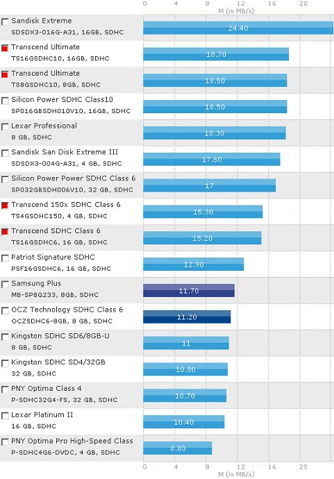 Transcend SDHC, 4GB