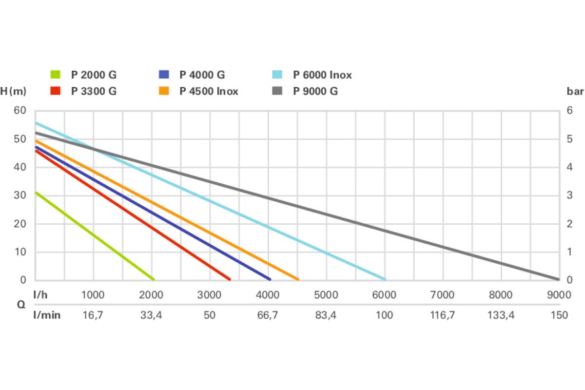 Záhradné čerpadlo Metabo P 9000 G (600967000)